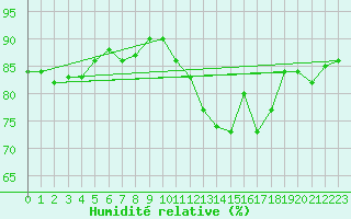 Courbe de l'humidit relative pour Bruxelles (Be)