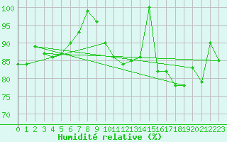 Courbe de l'humidit relative pour Lycksele