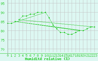 Courbe de l'humidit relative pour L'Huisserie (53)