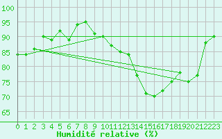 Courbe de l'humidit relative pour Figari (2A)