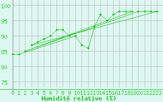 Courbe de l'humidit relative pour Marnitz