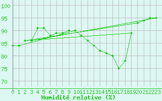 Courbe de l'humidit relative pour Troyes (10)