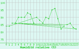 Courbe de l'humidit relative pour Koksijde (Be)