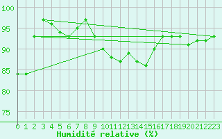 Courbe de l'humidit relative pour Isle Of Portland