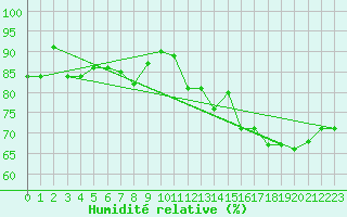 Courbe de l'humidit relative pour Barrage Angliers