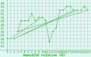 Courbe de l'humidit relative pour Kuusamo Ruka Talvijarvi