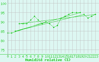 Courbe de l'humidit relative pour Orkdal Thamshamm