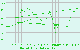 Courbe de l'humidit relative pour Mont-de-Marsan (40)