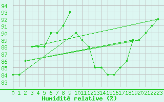 Courbe de l'humidit relative pour Bourg-en-Bresse (01)
