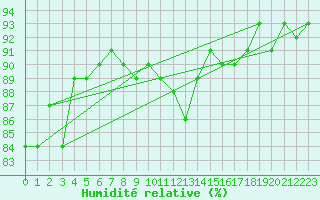 Courbe de l'humidit relative pour Rancennes (08)
