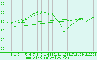 Courbe de l'humidit relative pour Dinard (35)