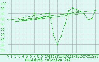 Courbe de l'humidit relative pour Roemoe