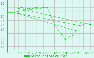Courbe de l'humidit relative pour Beauvais (60)