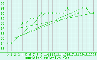 Courbe de l'humidit relative pour Kittila Lompolonvuoma