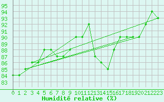 Courbe de l'humidit relative pour Remich (Lu)