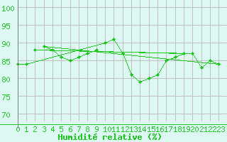 Courbe de l'humidit relative pour Trgueux (22)