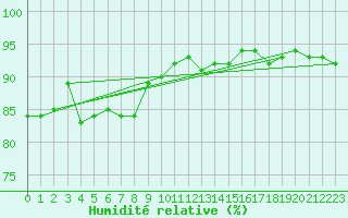 Courbe de l'humidit relative pour Dieppe (76)