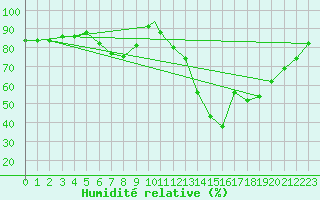 Courbe de l'humidit relative pour Brize Norton
