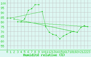 Courbe de l'humidit relative pour Liscombe