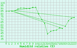 Courbe de l'humidit relative pour Avila - La Colilla (Esp)