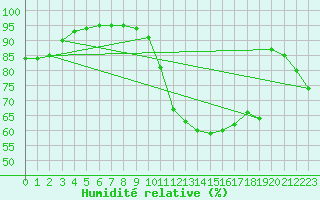 Courbe de l'humidit relative pour Paray-le-Monial - St-Yan (71)