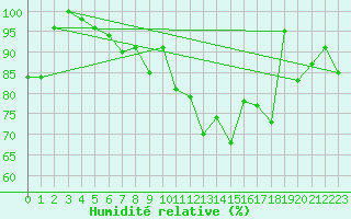 Courbe de l'humidit relative pour La Fretaz (Sw)