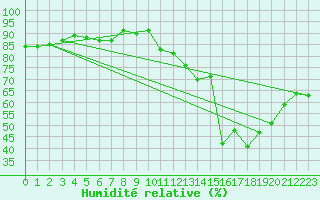 Courbe de l'humidit relative pour Cervera de Pisuerga