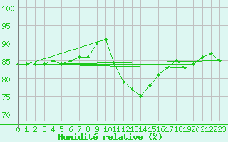 Courbe de l'humidit relative pour Nottingham Weather Centre
