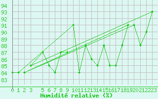 Courbe de l'humidit relative pour Gap-Sud (05)