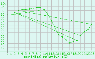 Courbe de l'humidit relative pour Guidel (56)