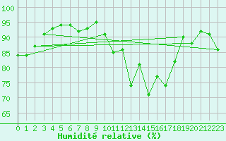 Courbe de l'humidit relative pour Avord (18)