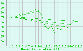 Courbe de l'humidit relative pour Malbosc (07)