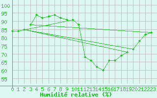 Courbe de l'humidit relative pour Avril (54)