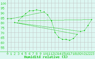 Courbe de l'humidit relative pour Valence d'Agen (82)
