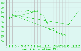Courbe de l'humidit relative pour Potes / Torre del Infantado (Esp)