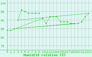 Courbe de l'humidit relative pour Valley