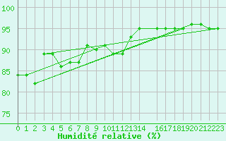 Courbe de l'humidit relative pour Blus (40)
