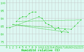 Courbe de l'humidit relative pour Pordic (22)