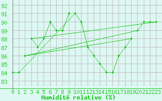 Courbe de l'humidit relative pour Aytr-Plage (17)