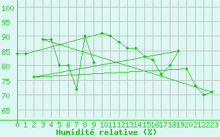 Courbe de l'humidit relative pour Kristiinankaupungin Majakka