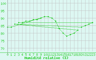 Courbe de l'humidit relative pour Gurande (44)