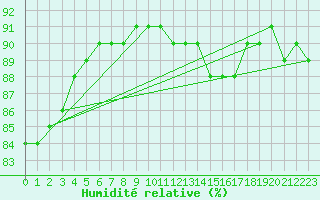 Courbe de l'humidit relative pour la bouée 63120