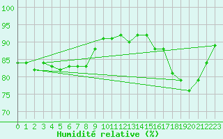 Courbe de l'humidit relative pour Muenchen-Stadt