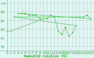 Courbe de l'humidit relative pour Pointe de Socoa (64)