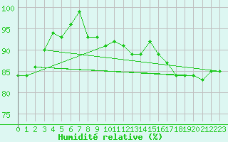 Courbe de l'humidit relative pour Herstmonceux (UK)