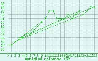 Courbe de l'humidit relative pour Muirancourt (60)