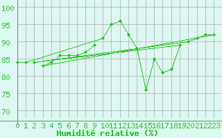 Courbe de l'humidit relative pour Ruffiac (47)
