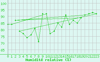 Courbe de l'humidit relative pour Utsjoki Nuorgam rajavartioasema