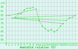 Courbe de l'humidit relative pour Forceville (80)