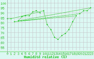 Courbe de l'humidit relative pour Blois-l'Arrou (41)